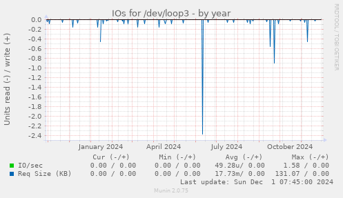 IOs for /dev/loop3