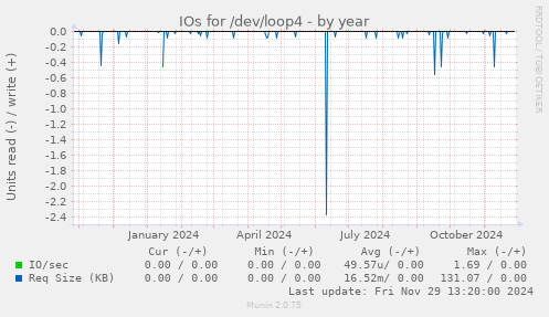 IOs for /dev/loop4