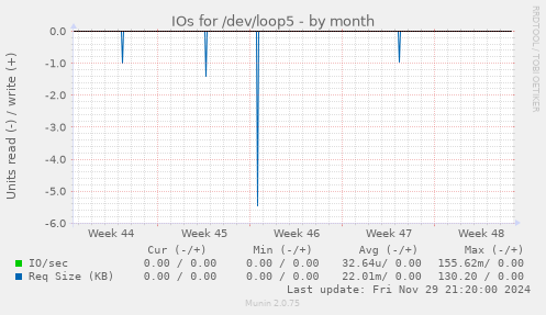 IOs for /dev/loop5