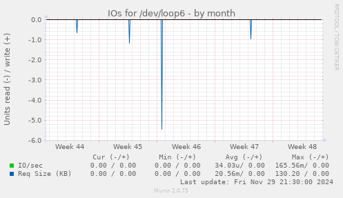 IOs for /dev/loop6