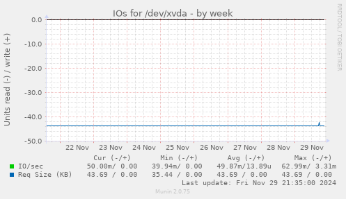 IOs for /dev/xvda