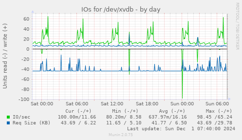 IOs for /dev/xvdb