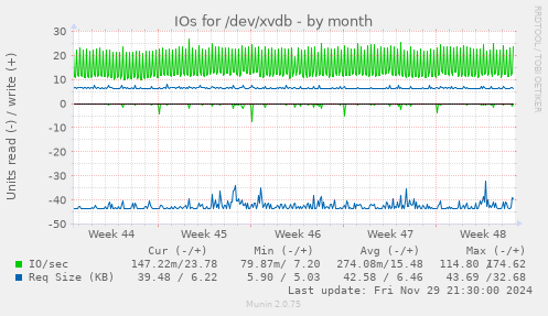 IOs for /dev/xvdb