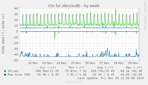 IOs for /dev/xvdb