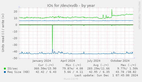 IOs for /dev/xvdb