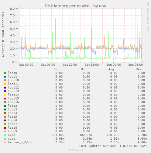 Disk latency per device