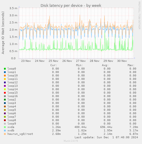 Disk latency per device