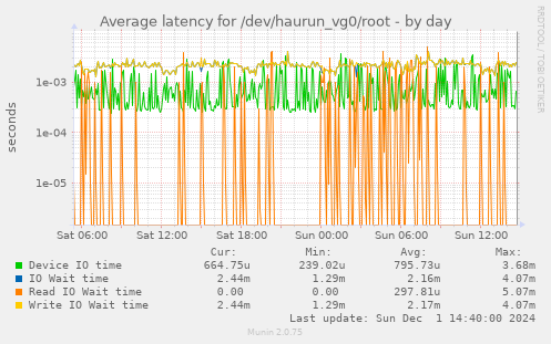 Average latency for /dev/haurun_vg0/root