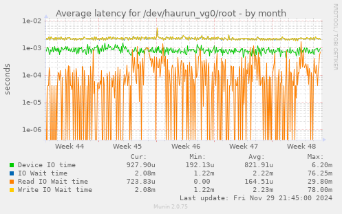 Average latency for /dev/haurun_vg0/root