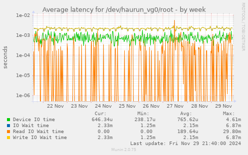 Average latency for /dev/haurun_vg0/root