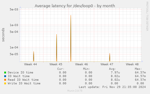 Average latency for /dev/loop0