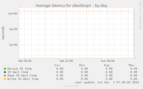 Average latency for /dev/loop1