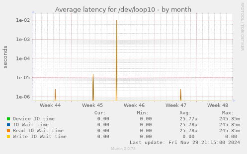 Average latency for /dev/loop10