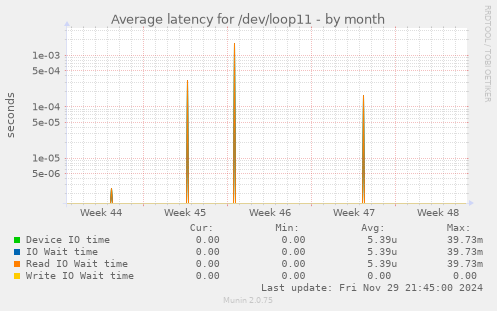 Average latency for /dev/loop11