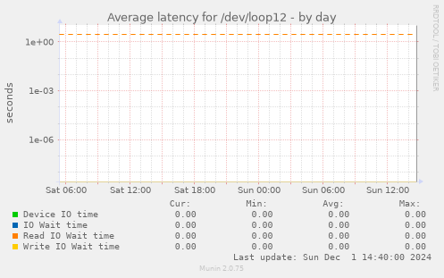 Average latency for /dev/loop12