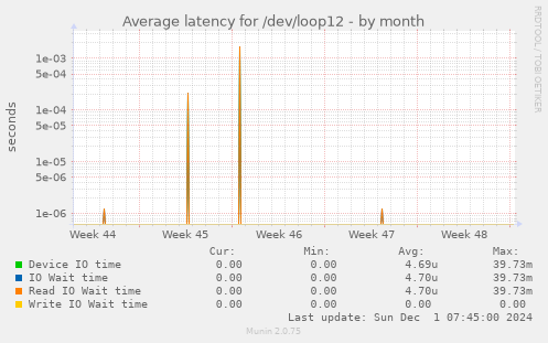 Average latency for /dev/loop12