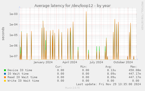 Average latency for /dev/loop12