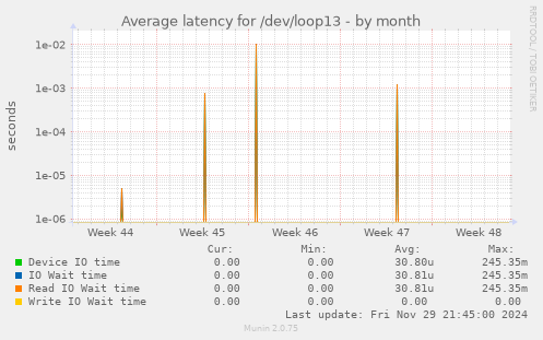 Average latency for /dev/loop13