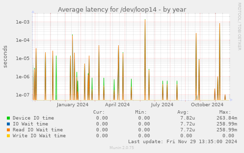 Average latency for /dev/loop14