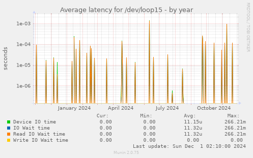 Average latency for /dev/loop15