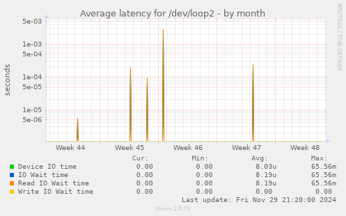 Average latency for /dev/loop2