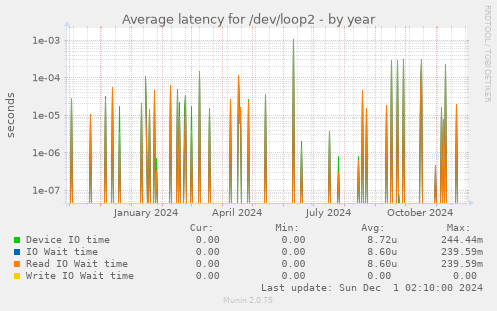 Average latency for /dev/loop2