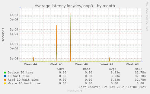 Average latency for /dev/loop3