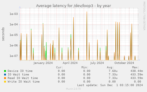 Average latency for /dev/loop3