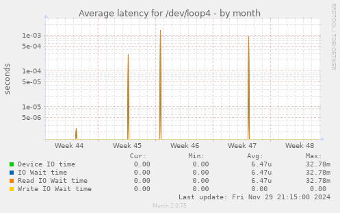 Average latency for /dev/loop4