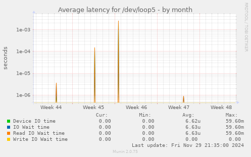 Average latency for /dev/loop5