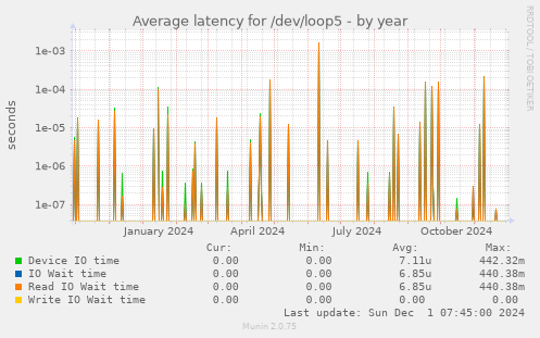 Average latency for /dev/loop5