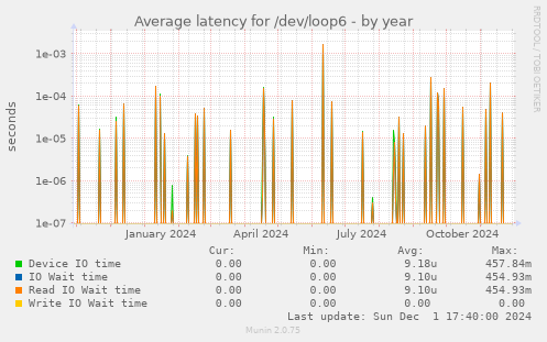 Average latency for /dev/loop6