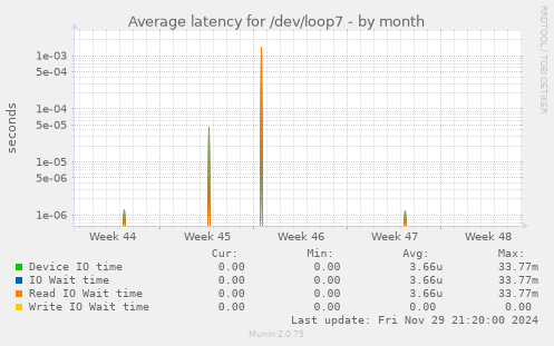 Average latency for /dev/loop7