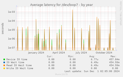 Average latency for /dev/loop7