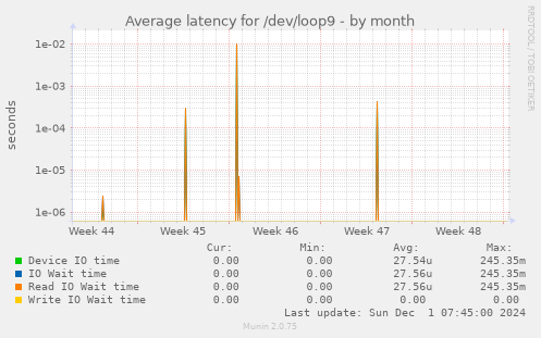 Average latency for /dev/loop9