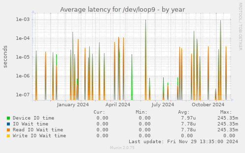 Average latency for /dev/loop9