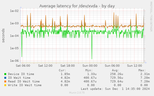 Average latency for /dev/xvda