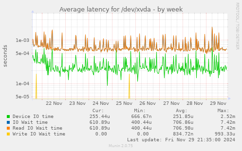 Average latency for /dev/xvda