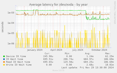 Average latency for /dev/xvda