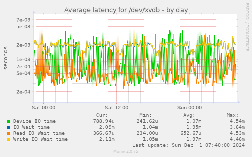 Average latency for /dev/xvdb