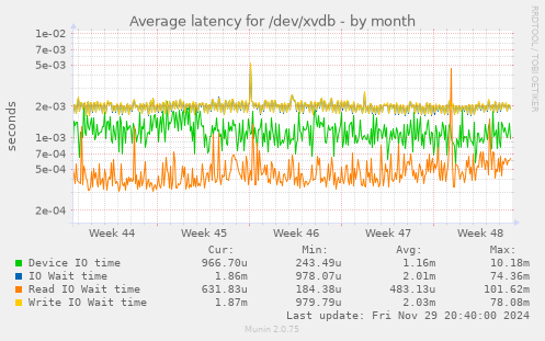 Average latency for /dev/xvdb