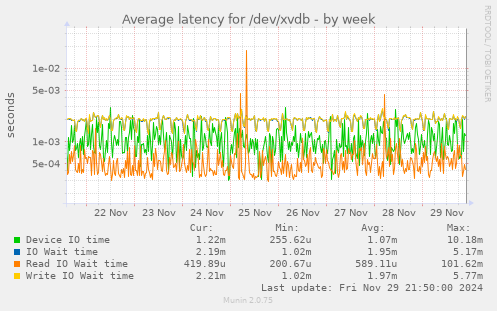 Average latency for /dev/xvdb