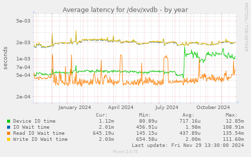 Average latency for /dev/xvdb