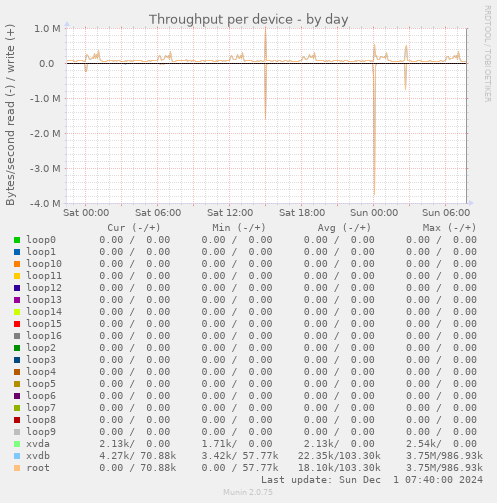 Throughput per device