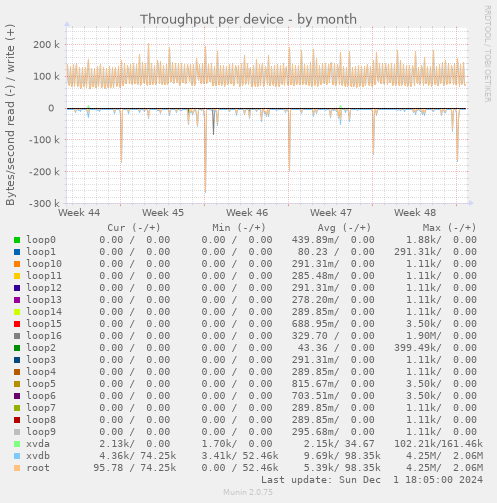 Throughput per device