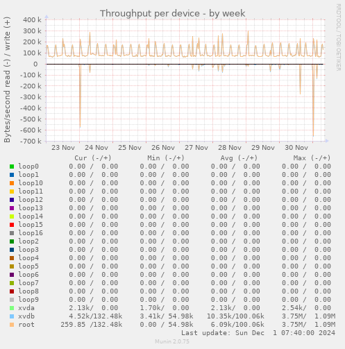 Throughput per device