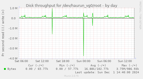 Disk throughput for /dev/haurun_vg0/root