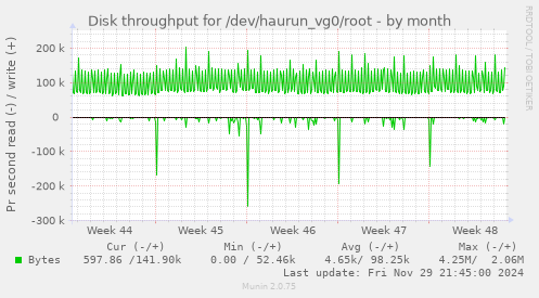 Disk throughput for /dev/haurun_vg0/root