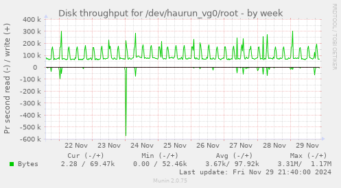 Disk throughput for /dev/haurun_vg0/root