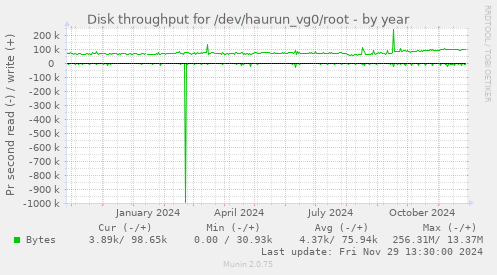 Disk throughput for /dev/haurun_vg0/root